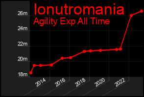 Total Graph of Ionutromania