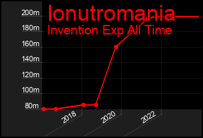 Total Graph of Ionutromania