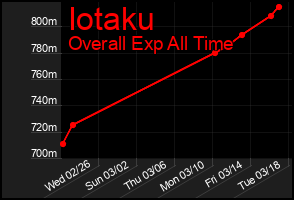Total Graph of Iotaku