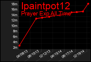 Total Graph of Ipaintpot12