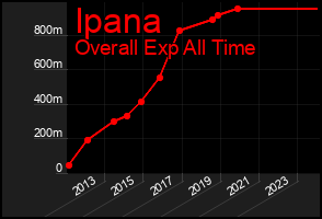Total Graph of Ipana