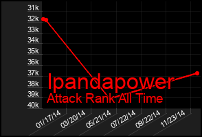 Total Graph of Ipandapower