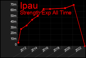 Total Graph of Ipau