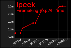 Total Graph of Ipeek