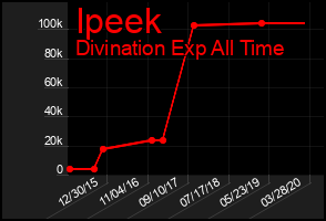 Total Graph of Ipeek
