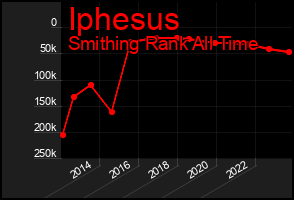 Total Graph of Iphesus