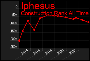Total Graph of Iphesus