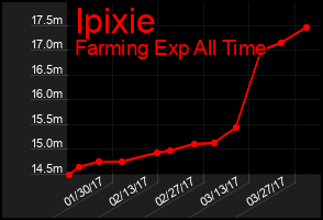 Total Graph of Ipixie