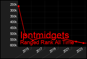 Total Graph of Ipntmidgets