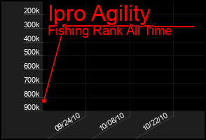Total Graph of Ipro Agility