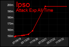 Total Graph of Ipso