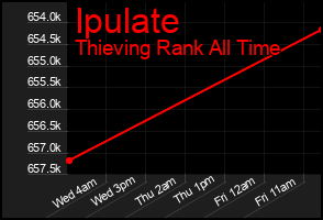 Total Graph of Ipulate