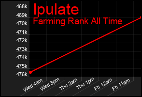 Total Graph of Ipulate