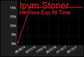 Total Graph of Ipvm Stoner