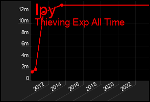 Total Graph of Ipy