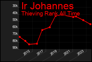Total Graph of Ir Johannes