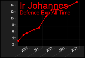 Total Graph of Ir Johannes