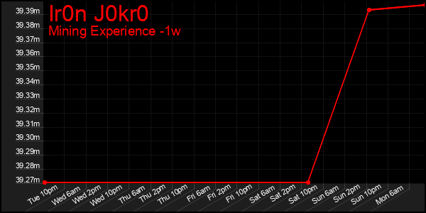 Last 7 Days Graph of Ir0n J0kr0