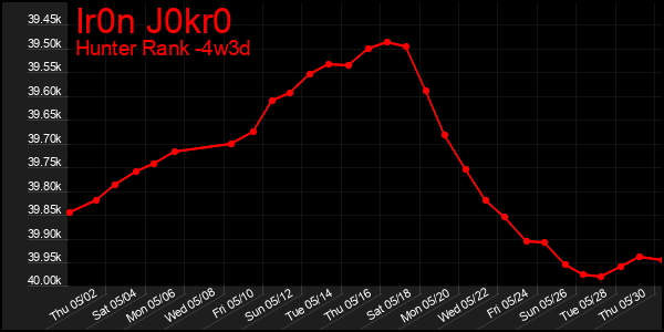 Last 31 Days Graph of Ir0n J0kr0