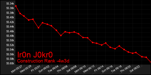 Last 31 Days Graph of Ir0n J0kr0