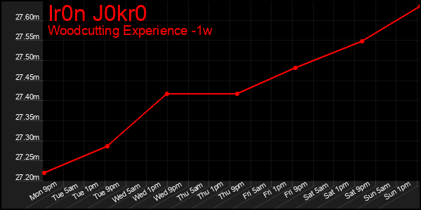 Last 7 Days Graph of Ir0n J0kr0