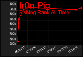 Total Graph of Ir0n Pig