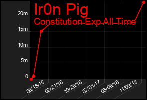 Total Graph of Ir0n Pig