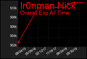 Total Graph of Ir0nman Nick