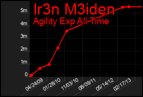 Total Graph of Ir3n M3iden
