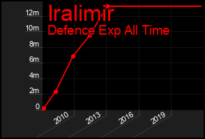 Total Graph of Iralimir
