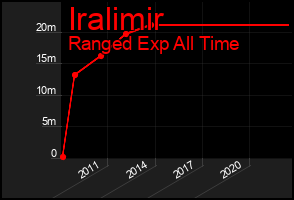 Total Graph of Iralimir