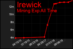 Total Graph of Irewick