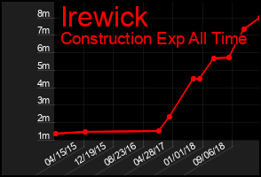 Total Graph of Irewick
