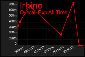 Total Graph of Irhino
