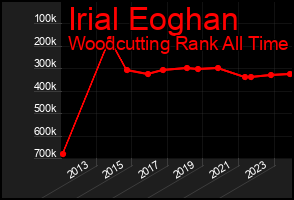 Total Graph of Irial Eoghan
