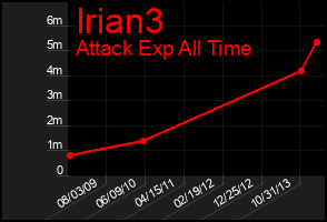 Total Graph of Irian3