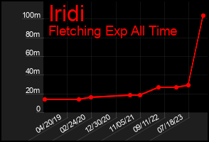 Total Graph of Iridi