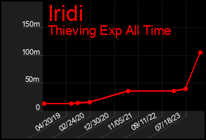 Total Graph of Iridi