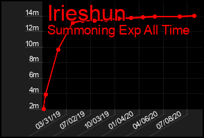 Total Graph of Irieshun