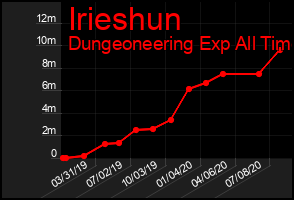 Total Graph of Irieshun