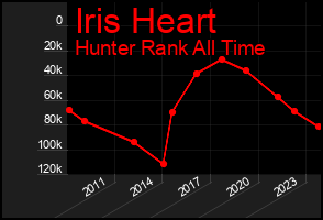 Total Graph of Iris Heart