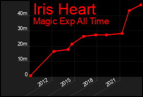 Total Graph of Iris Heart