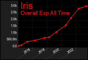 Total Graph of Iris