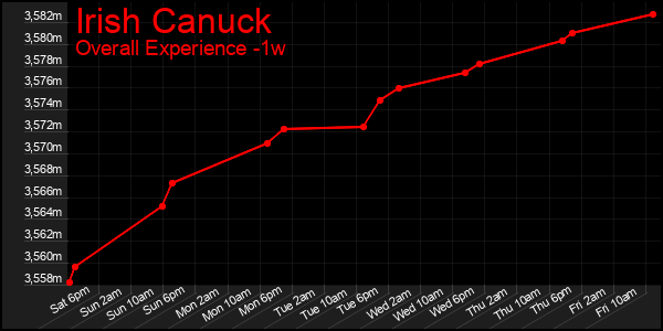 1 Week Graph of Irish Canuck