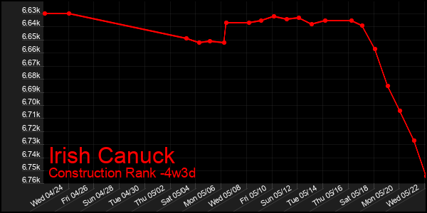 Last 31 Days Graph of Irish Canuck