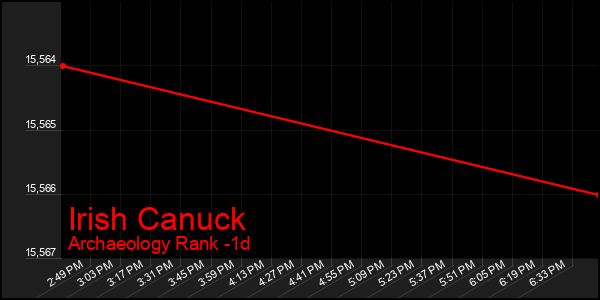 Last 24 Hours Graph of Irish Canuck