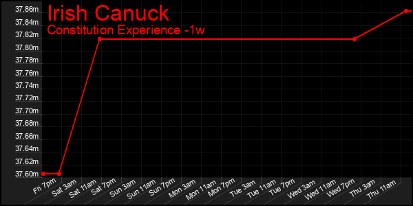 Last 7 Days Graph of Irish Canuck