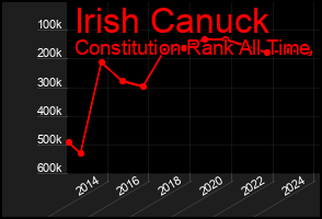 Total Graph of Irish Canuck