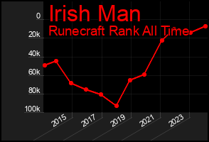 Total Graph of Irish Man