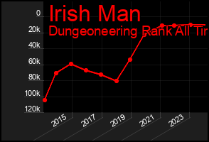 Total Graph of Irish Man